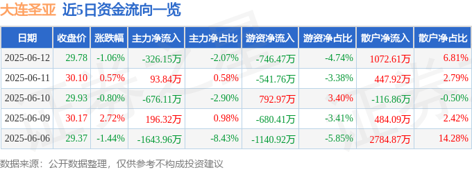 股票行情快报：大连圣亚（600593）6月12日主力资金净卖出326.15万元