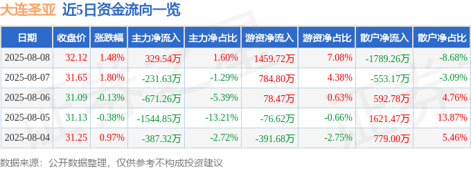 股票行情快报：大连圣亚（600593）8月8日主力资金净买入329.54万元