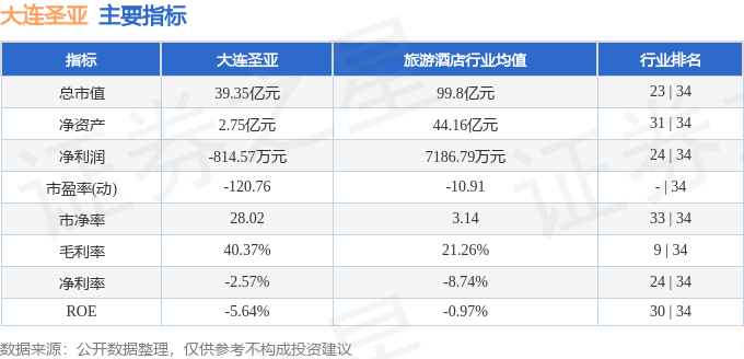 股票行情快报：大连圣亚（600593）7月10日主力资金净买入368.03万元