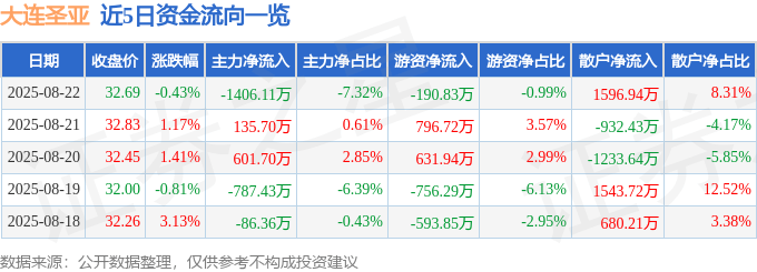 股票行情快报：大连圣亚（600593）8月22日主力资金净卖出1406.11万元