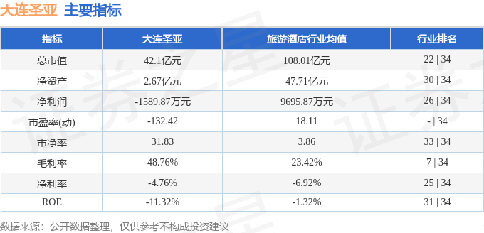 股票行情快报：大连圣亚（600593）8月22日主力资金净卖出1406.11万元