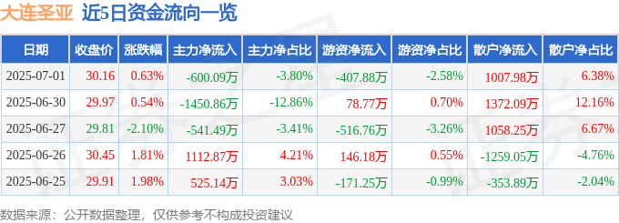 股票行情快报：大连圣亚（600593）7月1日主力资金净卖出600.09万元