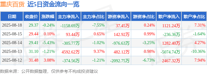 股票行情快报：重庆百货（600729）8月18日主力资金净卖出1158.69万元