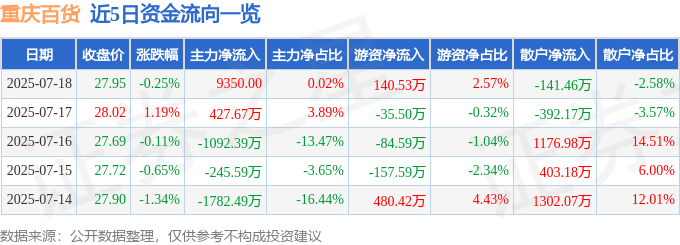 股票行情快报：重庆百货（600729）7月18日主力资金净买入9350.00元