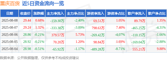股票行情快报：重庆百货（600729）8月8日主力资金净卖出159.30万元