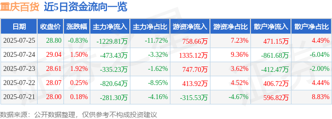 股票行情快报：重庆百货（600729）7月25日主力资金净卖出1229.81万元