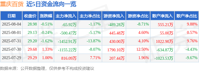 股票行情快报：重庆百货（600729）8月4日主力资金净卖出65.92万元