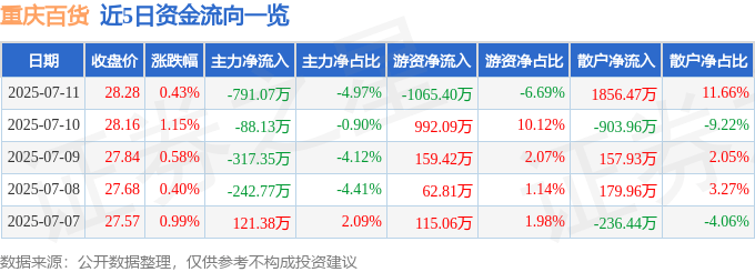 股票行情快报：重庆百货（600729）7月11日主力资金净卖出791.07万元