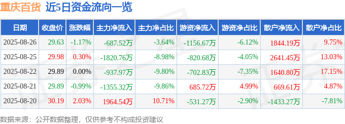 股票行情快报：重庆百货（600729）8月26日主力资金净卖出687.52万元