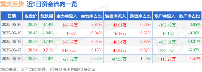 股票行情快报：重庆百货（600729）6月20日主力资金净买入148.62万元