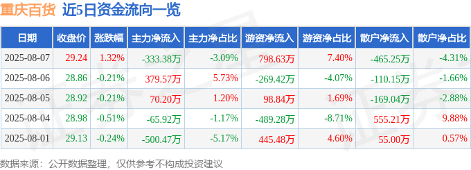 股票行情快报：重庆百货（600729）8月7日主力资金净卖出333.38万元