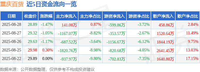 股票行情快报：重庆百货（600729）8月28日主力资金净买入141.00万元