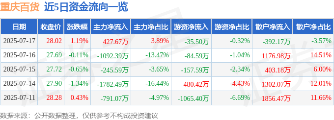 股票行情快报：重庆百货（600729）7月17日主力资金净买入427.67万元