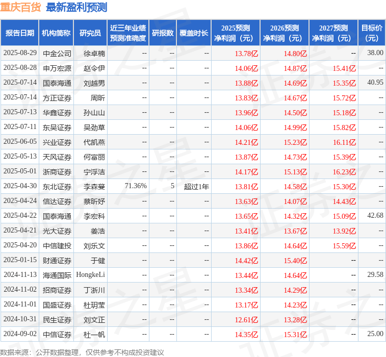 东吴证券：给予重庆百货买入评级