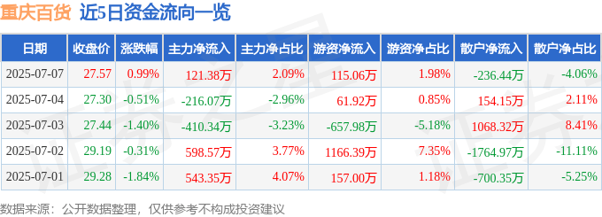 股票行情快报：重庆百货（600729）7月7日主力资金净买入121.38万元