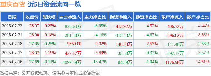 股票行情快报：重庆百货（600729）7月22日主力资金净卖出820.64万元