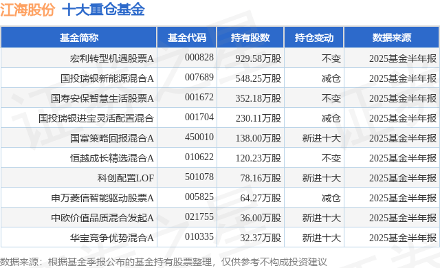 9月4日江海股份跌8.74%，宏利转型机遇股票A基金重仓该股