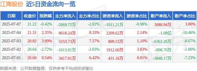 股票行情快报：江海股份（002484）7月7日主力资金净卖出2069.72万元