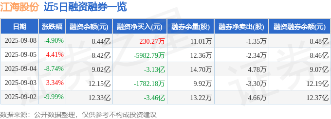 江海股份（002484）9月8日主力资金净卖出1.08亿元