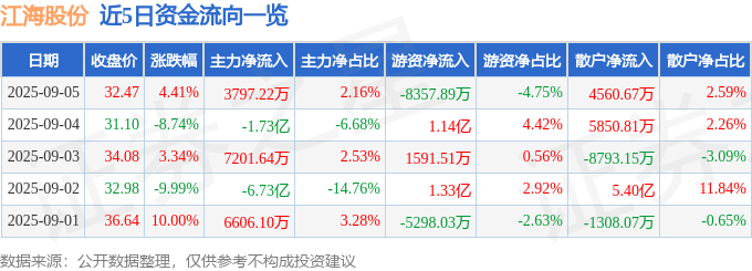股票行情快报：江海股份（002484）9月5日主力资金净买入3797.22万元