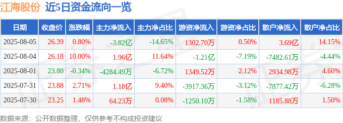 股票行情快报：江海股份（002484）8月5日主力资金净卖出3.82亿元