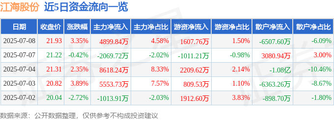 股票行情快报：江海股份（002484）7月8日主力资金净买入4899.84万元