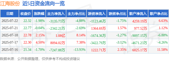 股票行情快报：江海股份（002484）7月22日主力资金净卖出3135.73万元