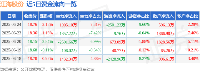 股票行情快报：江海股份（002484）6月24日主力资金净买入1905.10万元