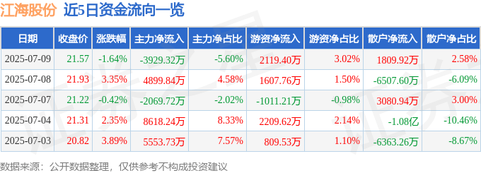 股票行情快报：江海股份（002484）7月9日主力资金净卖出3929.32万元