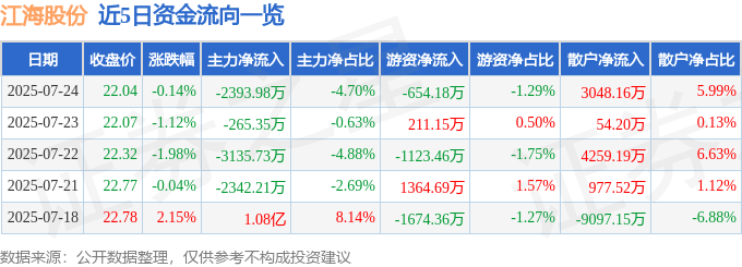 股票行情快报：江海股份（002484）7月24日主力资金净卖出2393.98万元