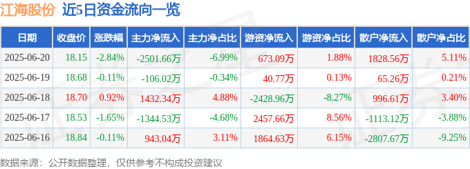 股票行情快报：江海股份（002484）6月20日主力资金净卖出2501.66万元