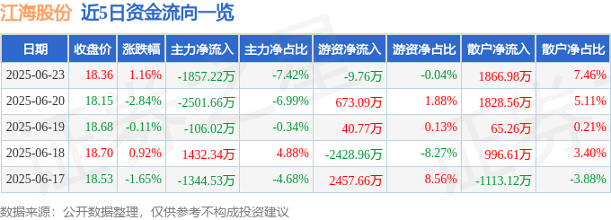 股票行情快报：江海股份（002484）6月23日主力资金净卖出1857.22万元