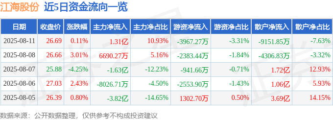 股票行情快报：江海股份（002484）8月11日主力资金净买入1.31亿元