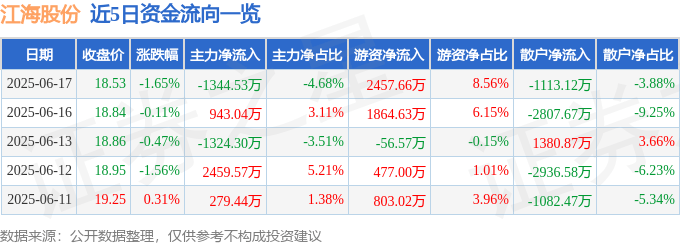 股票行情快报：江海股份（002484）6月17日主力资金净卖出1344.53万元