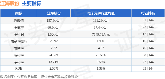 股票行情快报：江海股份（002484）6月17日主力资金净卖出1344.53万元