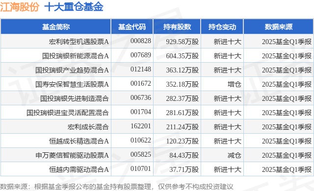 6月27日江海股份涨8.57%，宏利转型机遇股票A基金重仓该股