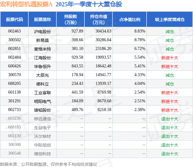 6月27日江海股份涨8.57%，宏利转型机遇股票A基金重仓该股