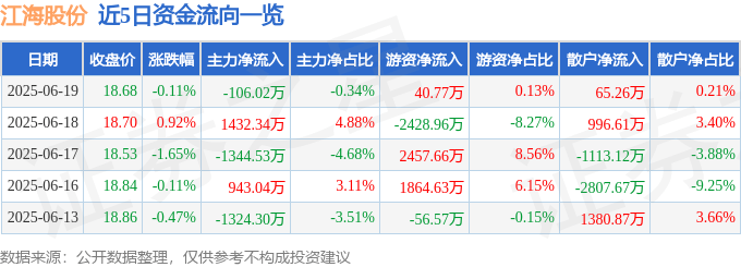 股票行情快报：江海股份（002484）6月19日主力资金净卖出106.02万元