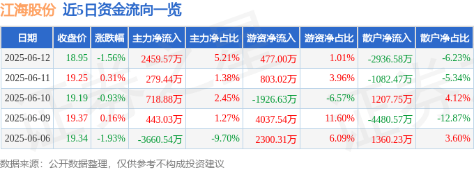股票行情快报：江海股份（002484）6月12日主力资金净买入2459.57万元
