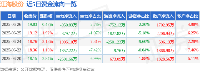股票行情快报：江海股份（002484）6月26日主力资金净卖出950.83万元