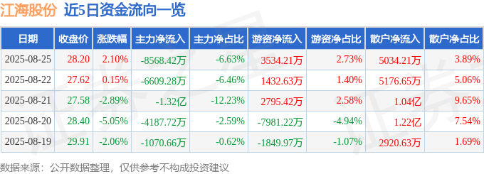 股票行情快报：江海股份（002484）8月25日主力资金净卖出8568.42万元