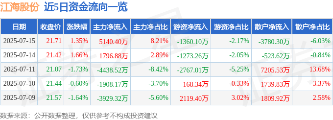 股票行情快报：江海股份（002484）7月15日主力资金净买入5140.40万元