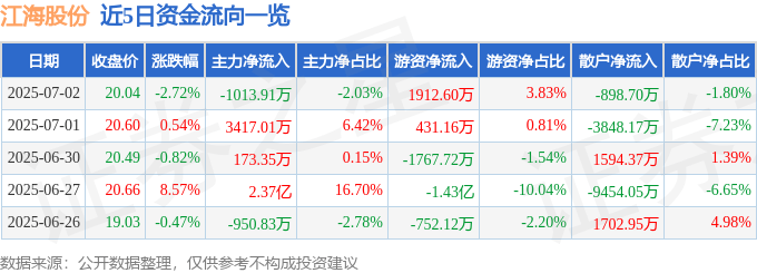 股票行情快报：江海股份（002484）7月2日主力资金净卖出1013.91万元