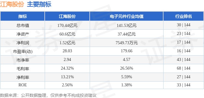 股票行情快报：江海股份（002484）7月2日主力资金净卖出1013.91万元