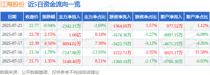 股票行情快报：江海股份（002484）7月21日主力资金净卖出2342.21万元
