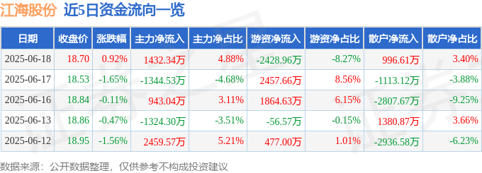 股票行情快报：江海股份（002484）6月18日主力资金净买入1432.34万元