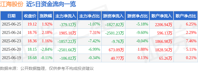 股票行情快报：江海股份（002484）6月25日主力资金净卖出379.12万元