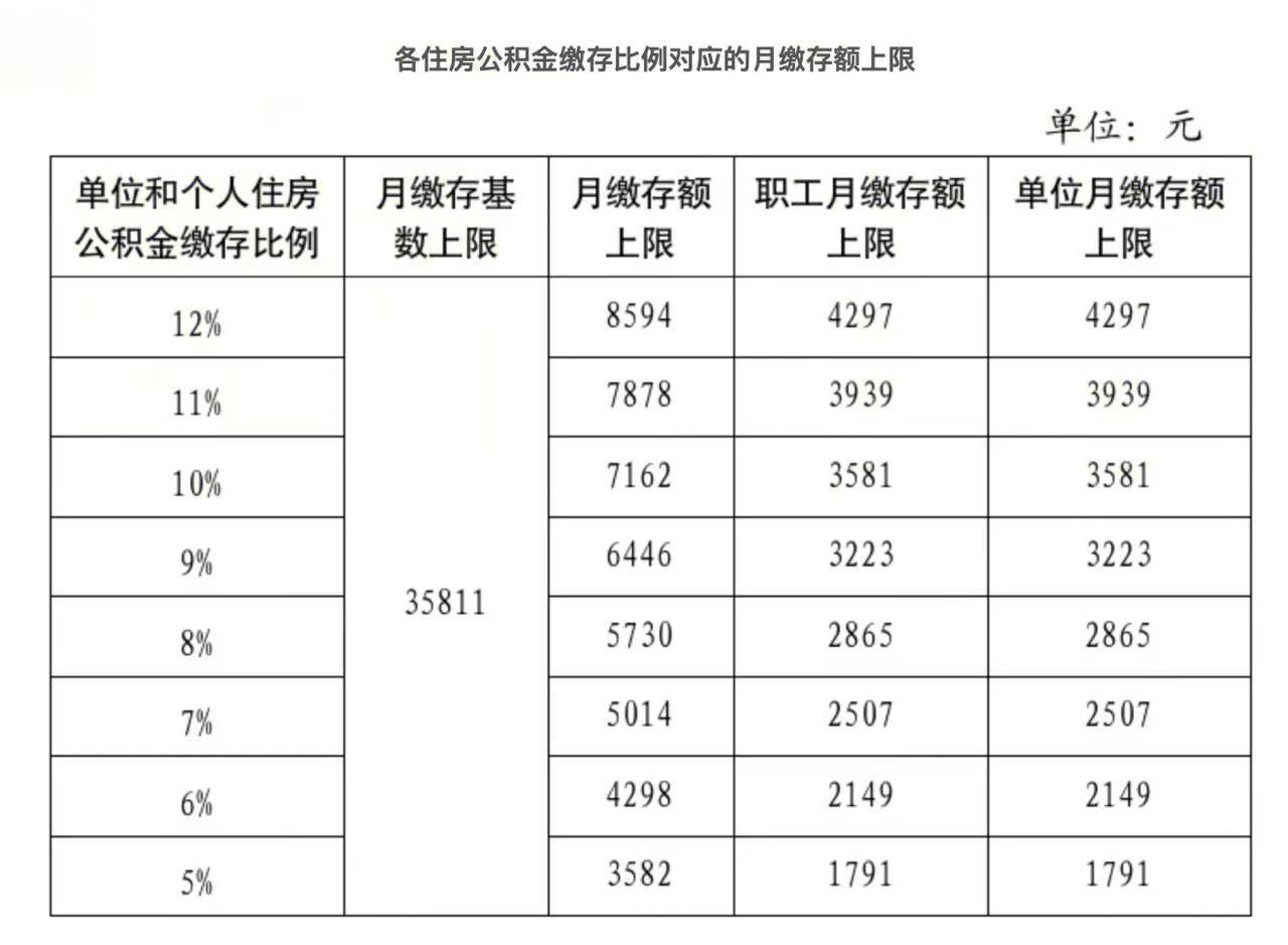 北京公积金缴存上限上调,每月最高可缴8594元