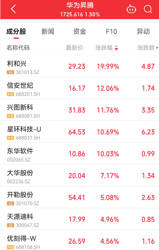 华为大消息,立马20cm涨停!