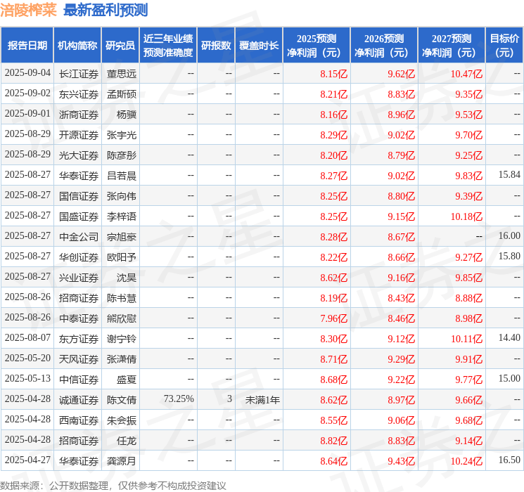 天风证券:给予涪陵榨菜买入评级